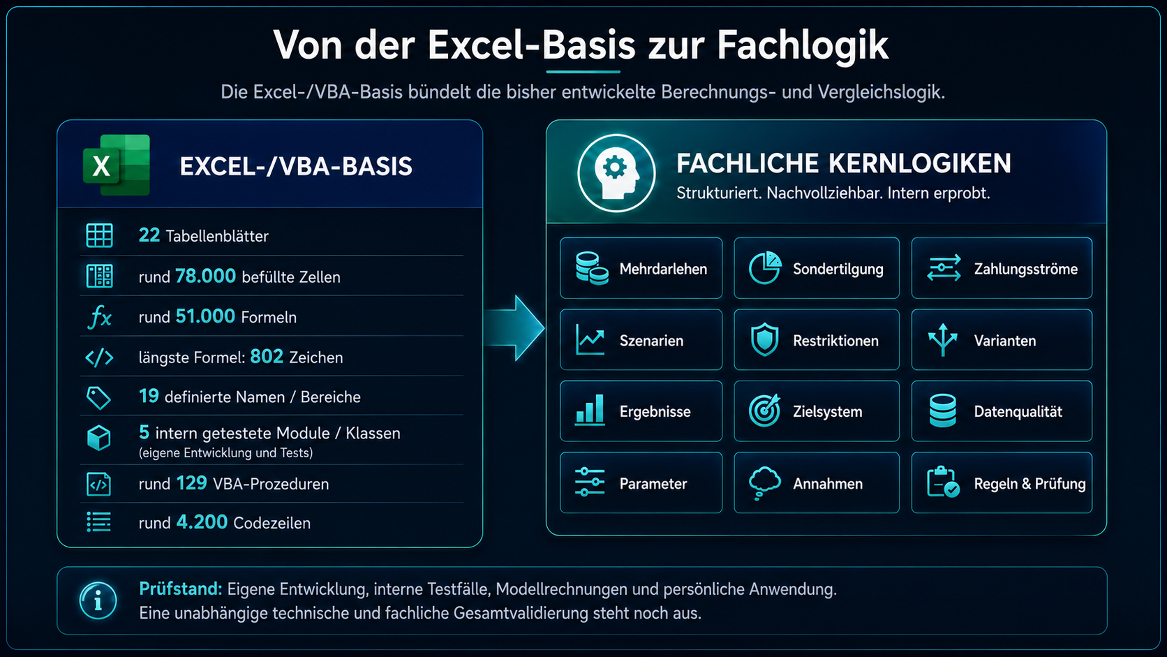 Von der Excel-/VBA-Basis zur Fachlogik: Umfang der vorhandenen Excel-Basis, intern getestete Module und fachliche Kernlogiken; unabhängige Gesamtvalidierung steht noch aus