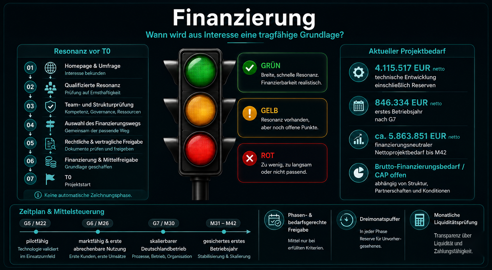 Finanzierung – Resonanz vor T0, Ampelentscheidung, aktueller Projektbedarf, Zeitplan und Mittelsteuerung