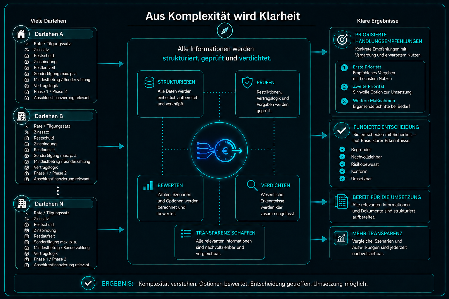 DAREALGOR strukturiert und verdichtet mehrere Darlehen zu klaren Handlungsempfehlungen