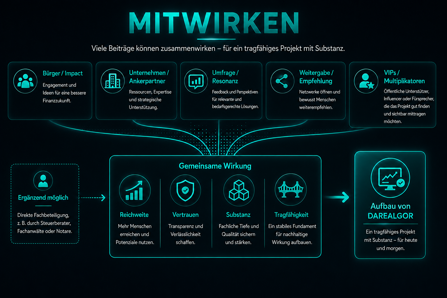 Mitwirken – viele Beiträge können zusammenwirken