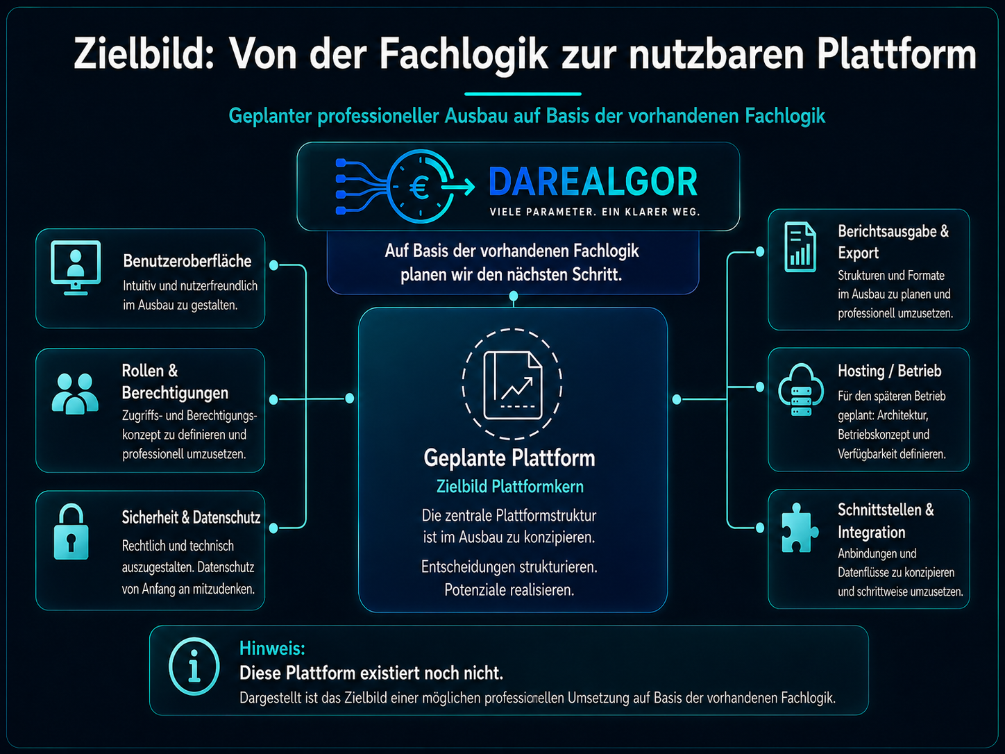 Zielbild der geplanten DAREALGOR-Plattform auf Basis der vorhandenen Fachlogik mit Benutzeroberfläche, Rollen und Berechtigungen, Sicherheit und Datenschutz, Berichtsausgabe, Hosting und Betrieb sowie Schnittstellen und Integration; die Plattform existiert noch nicht