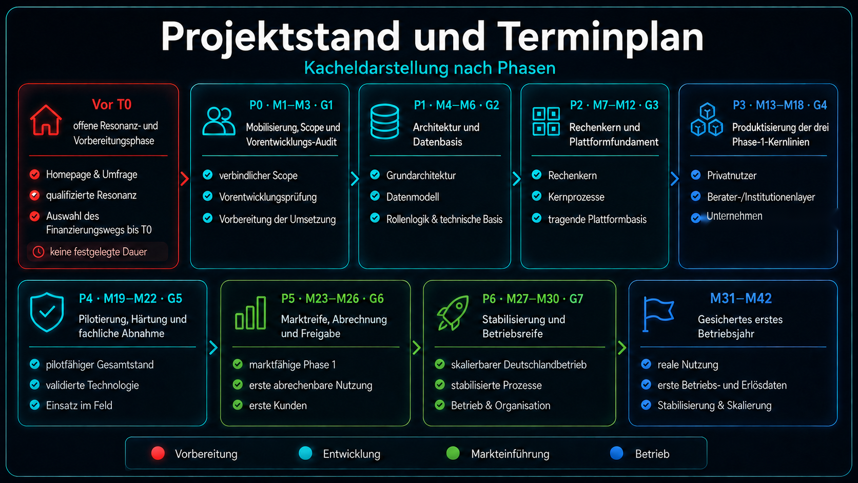 Projektstand und Terminplan nach Phasen: Resonanz vor T0, dann P0 bis P6 mit G1 bis G7 sowie gesichertes erstes Betriebsjahr von M31 bis M42.