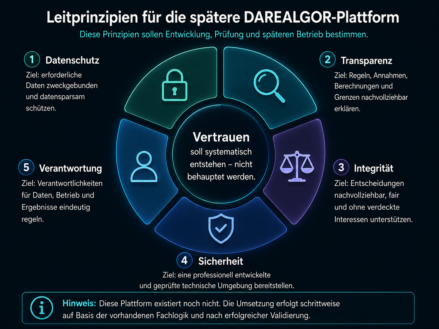 Leitprinzipien für die spätere DAREALGOR-Plattform: Datenschutz, Transparenz, Integrität, Sicherheit und Verantwortung; Vertrauen soll systematisch entstehen, die Plattform existiert noch nicht